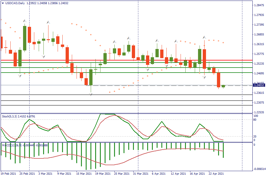 USDCADDaily 27 april.png