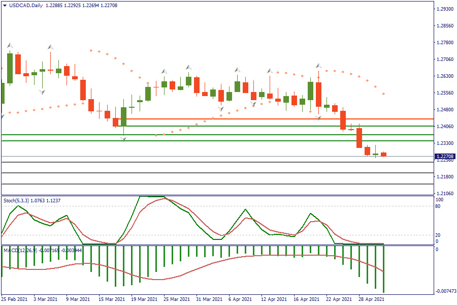 USDCADDaily 3 mei.png