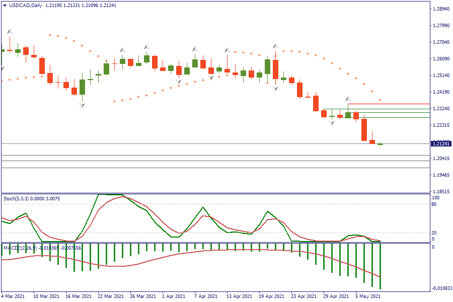 USDCADDaily 10 mei.png