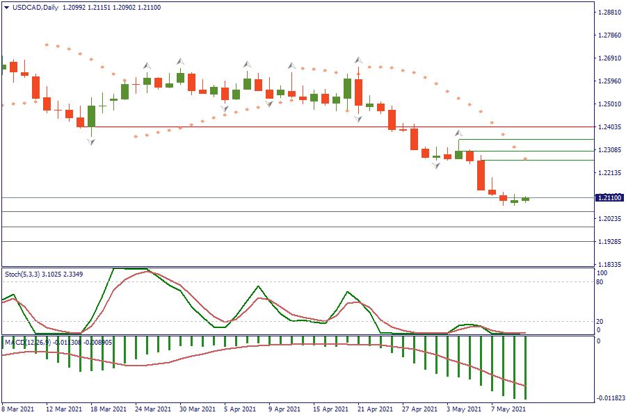 USDCADDaily 12  mei.png